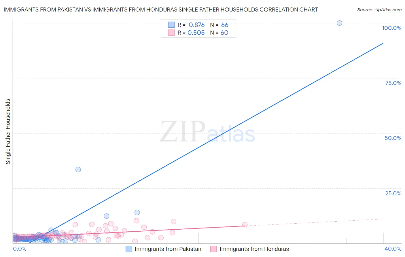 Immigrants from Pakistan vs Immigrants from Honduras Single Father Households