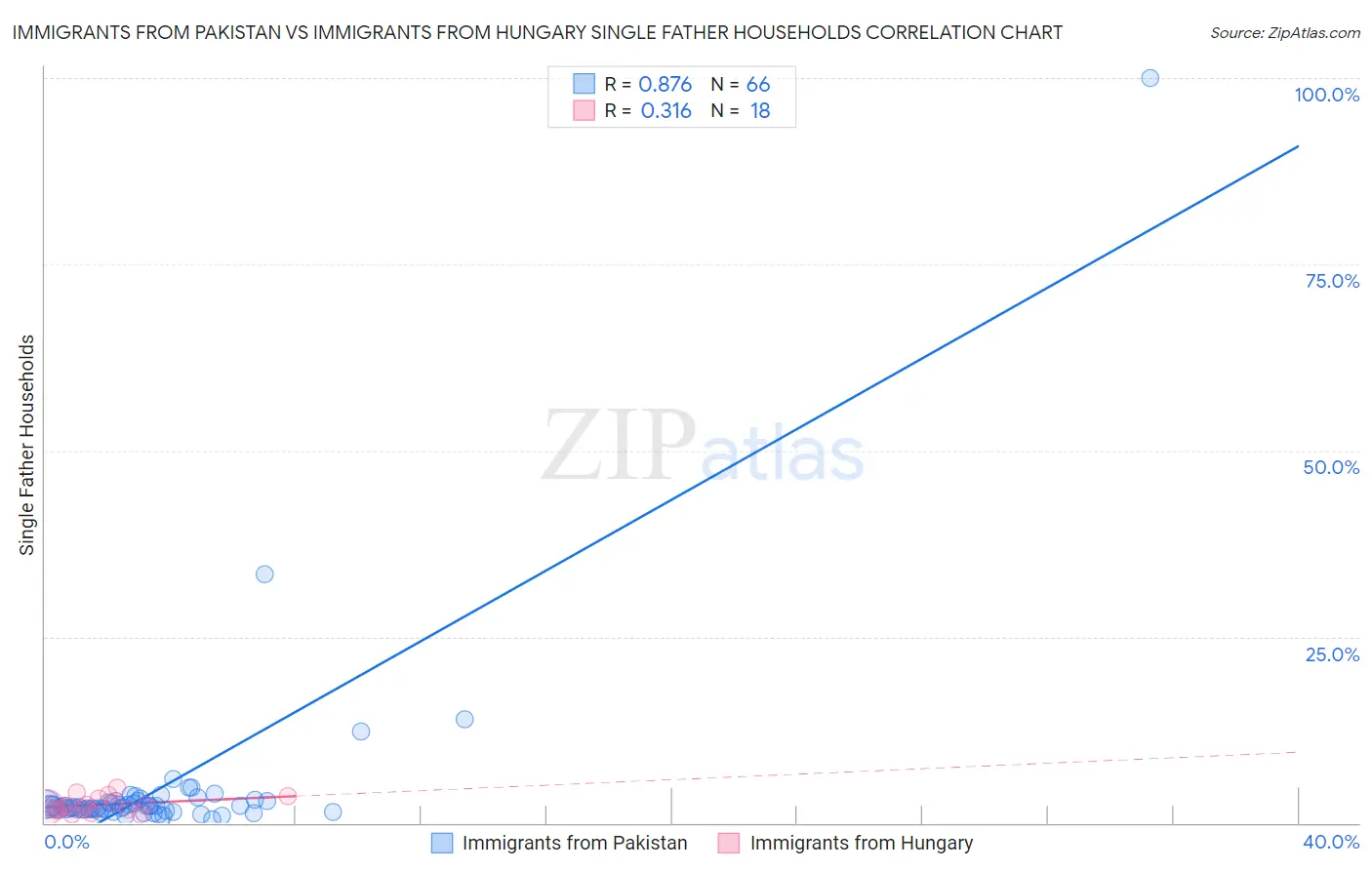 Immigrants from Pakistan vs Immigrants from Hungary Single Father Households