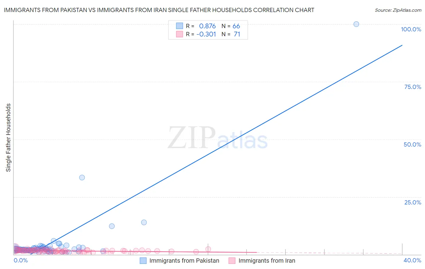 Immigrants from Pakistan vs Immigrants from Iran Single Father Households