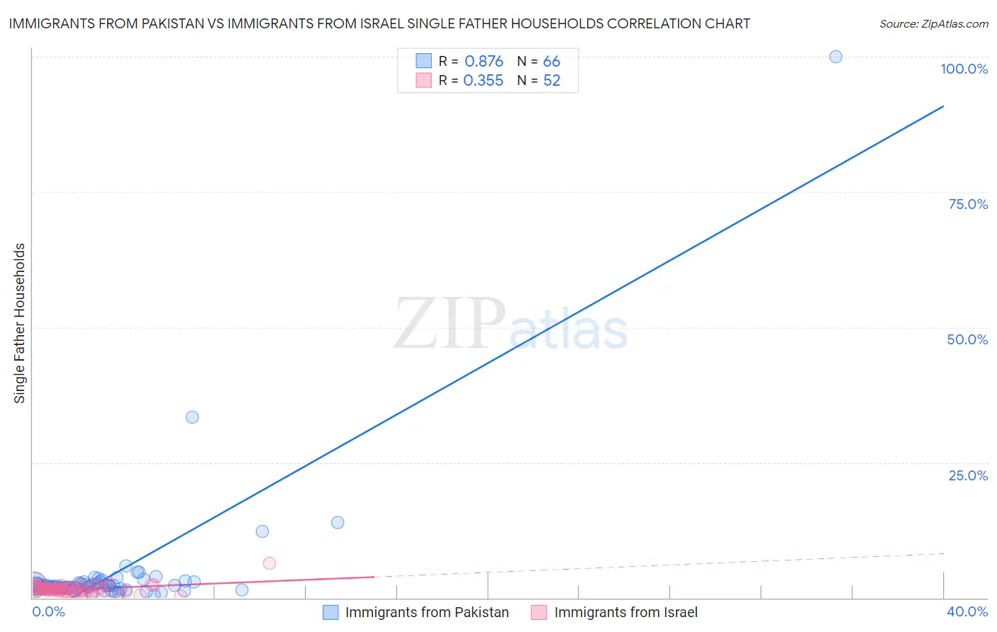 Immigrants from Pakistan vs Immigrants from Israel Single Father Households