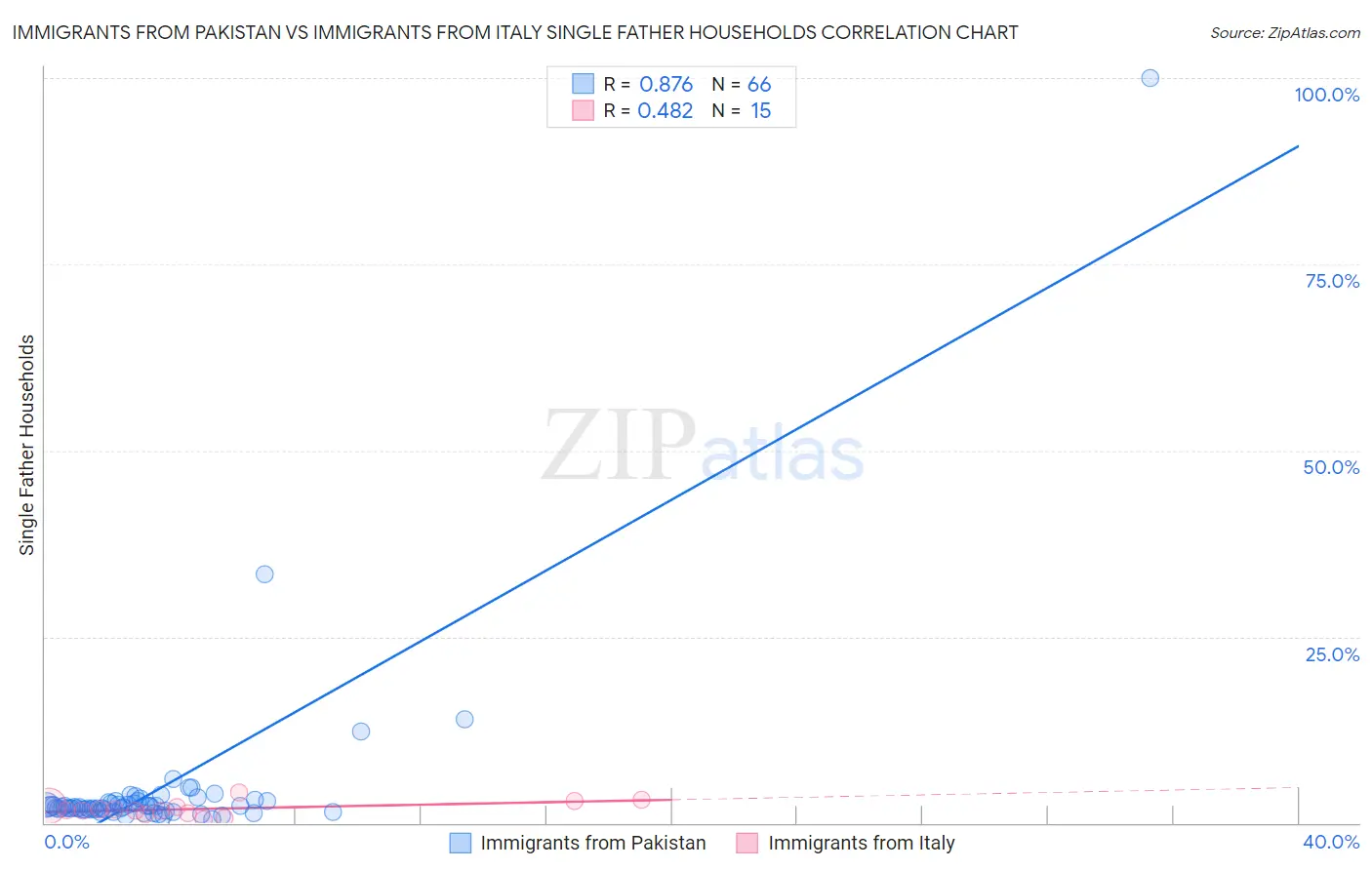 Immigrants from Pakistan vs Immigrants from Italy Single Father Households