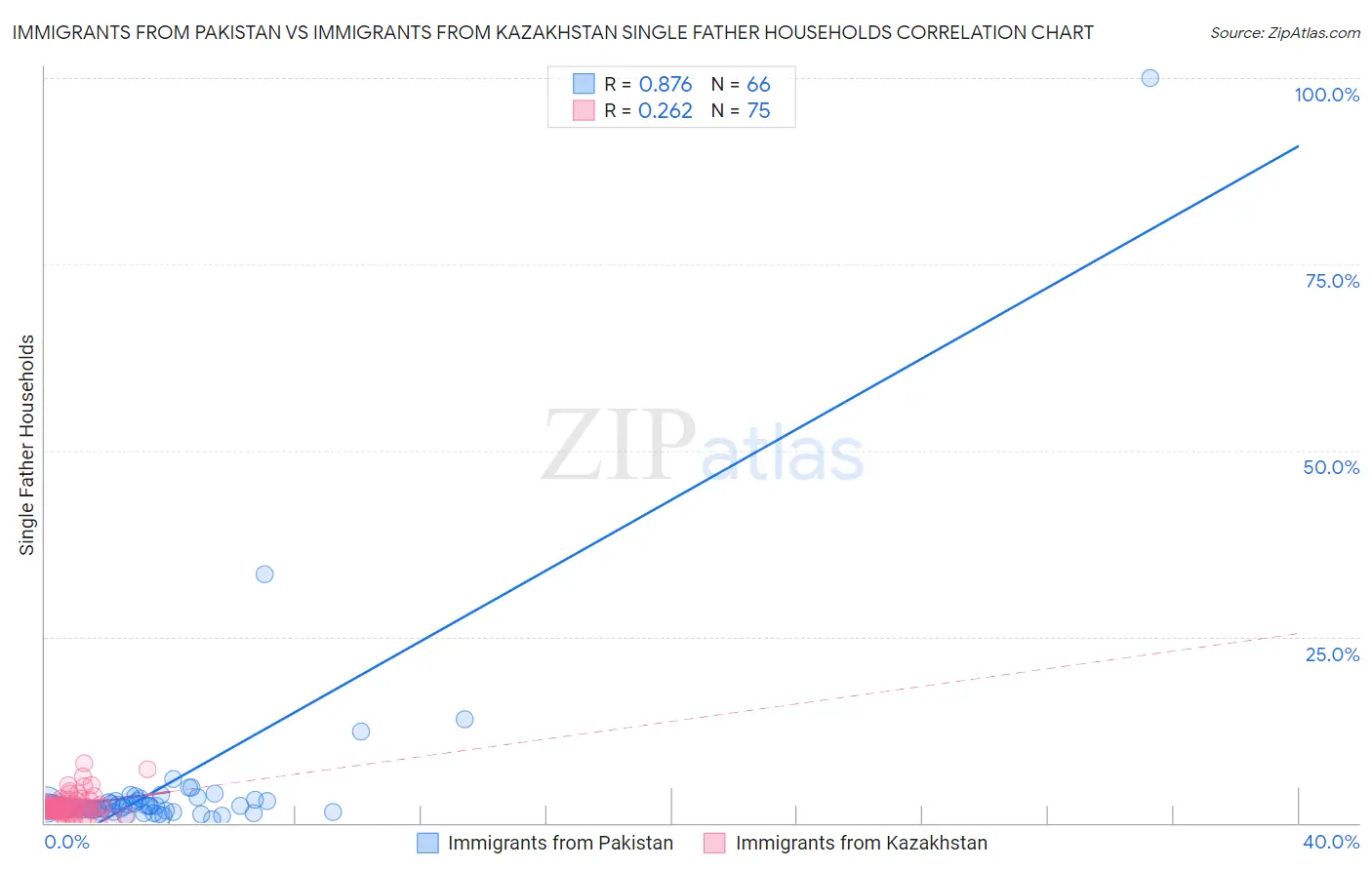 Immigrants from Pakistan vs Immigrants from Kazakhstan Single Father Households