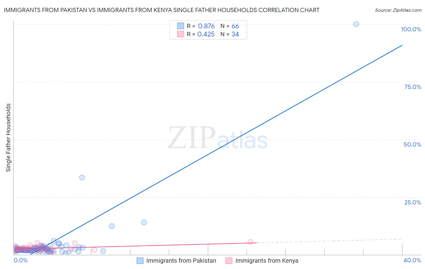Immigrants from Pakistan vs Immigrants from Kenya Single Father Households