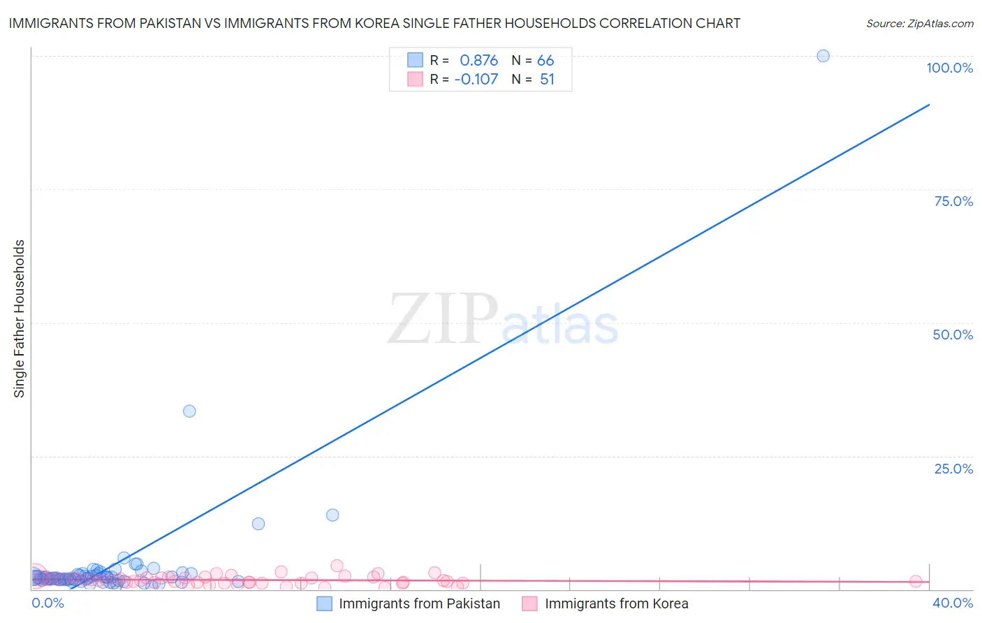 Immigrants from Pakistan vs Immigrants from Korea Single Father Households