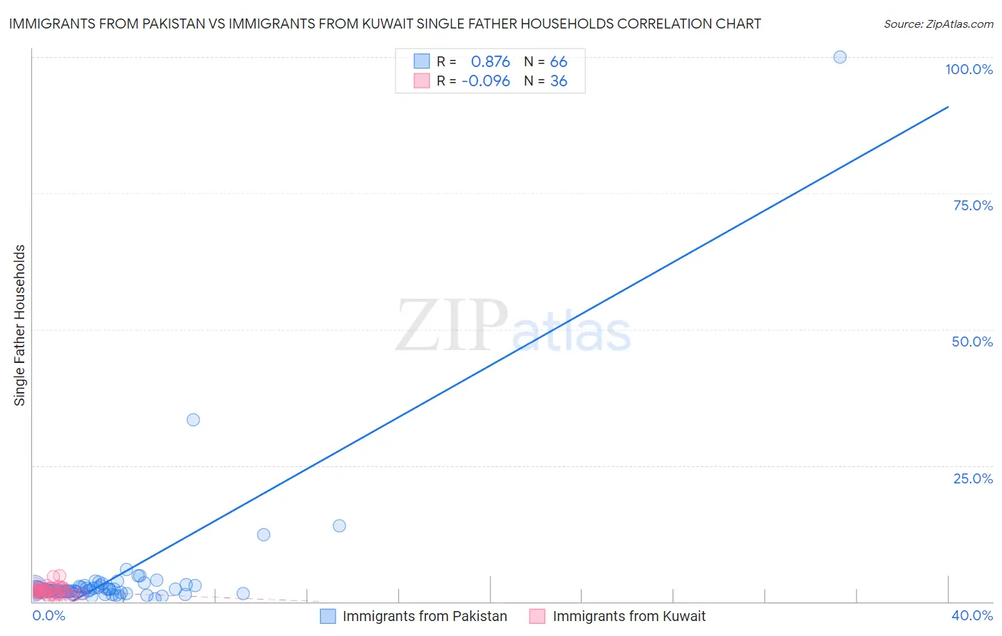 Immigrants from Pakistan vs Immigrants from Kuwait Single Father Households