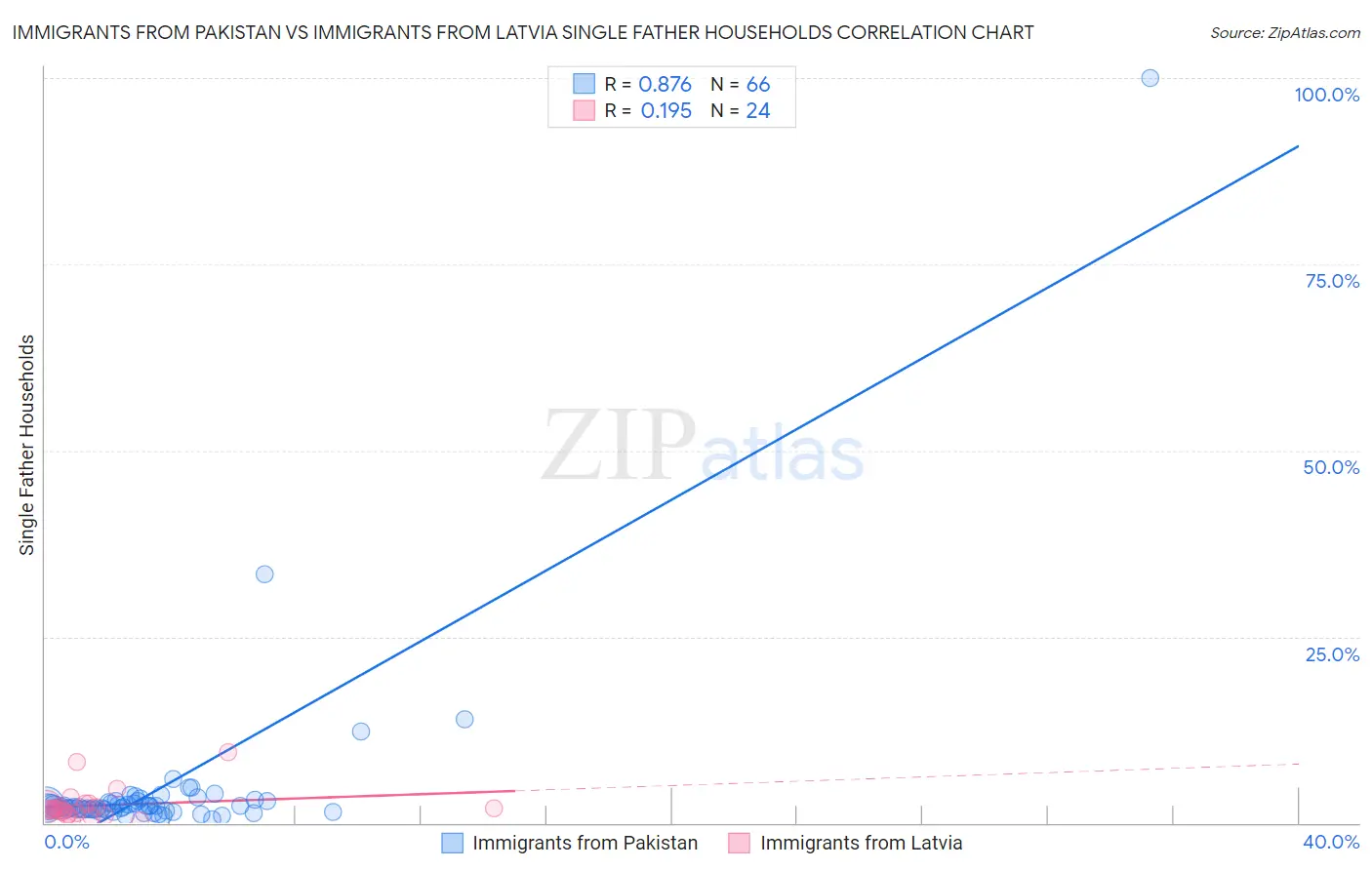 Immigrants from Pakistan vs Immigrants from Latvia Single Father Households