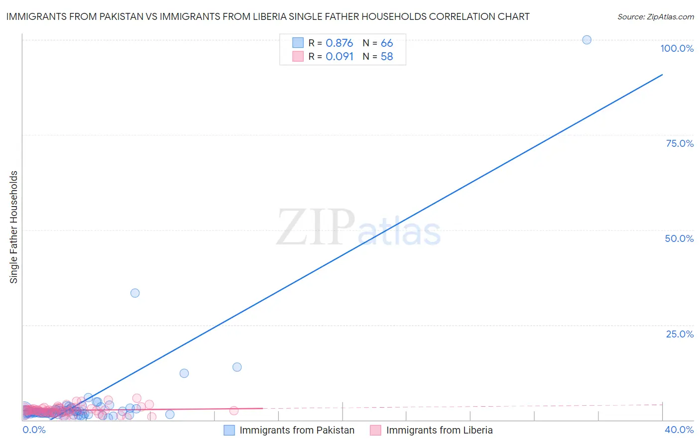 Immigrants from Pakistan vs Immigrants from Liberia Single Father Households