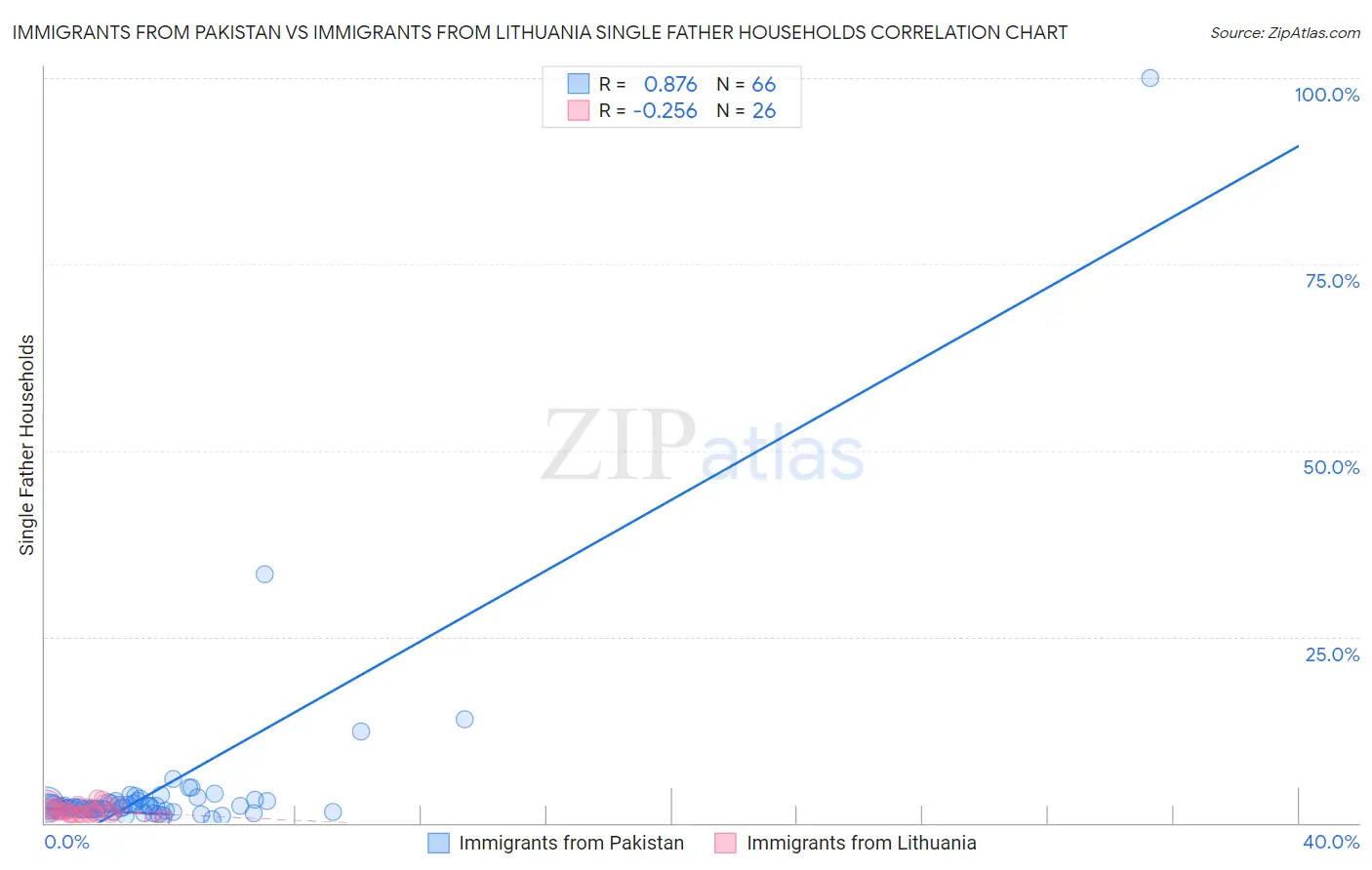 Immigrants from Pakistan vs Immigrants from Lithuania Single Father Households