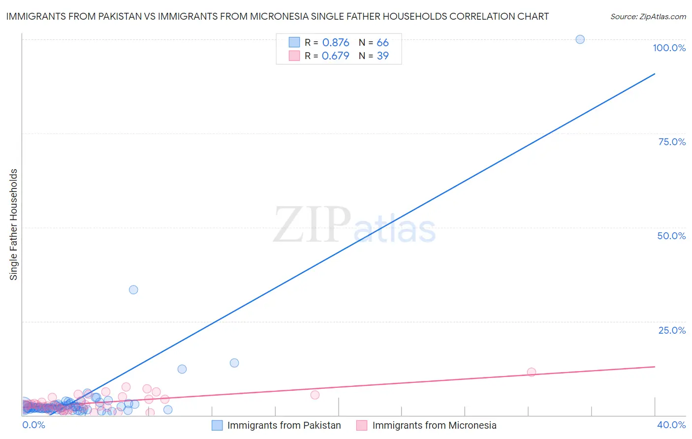 Immigrants from Pakistan vs Immigrants from Micronesia Single Father Households