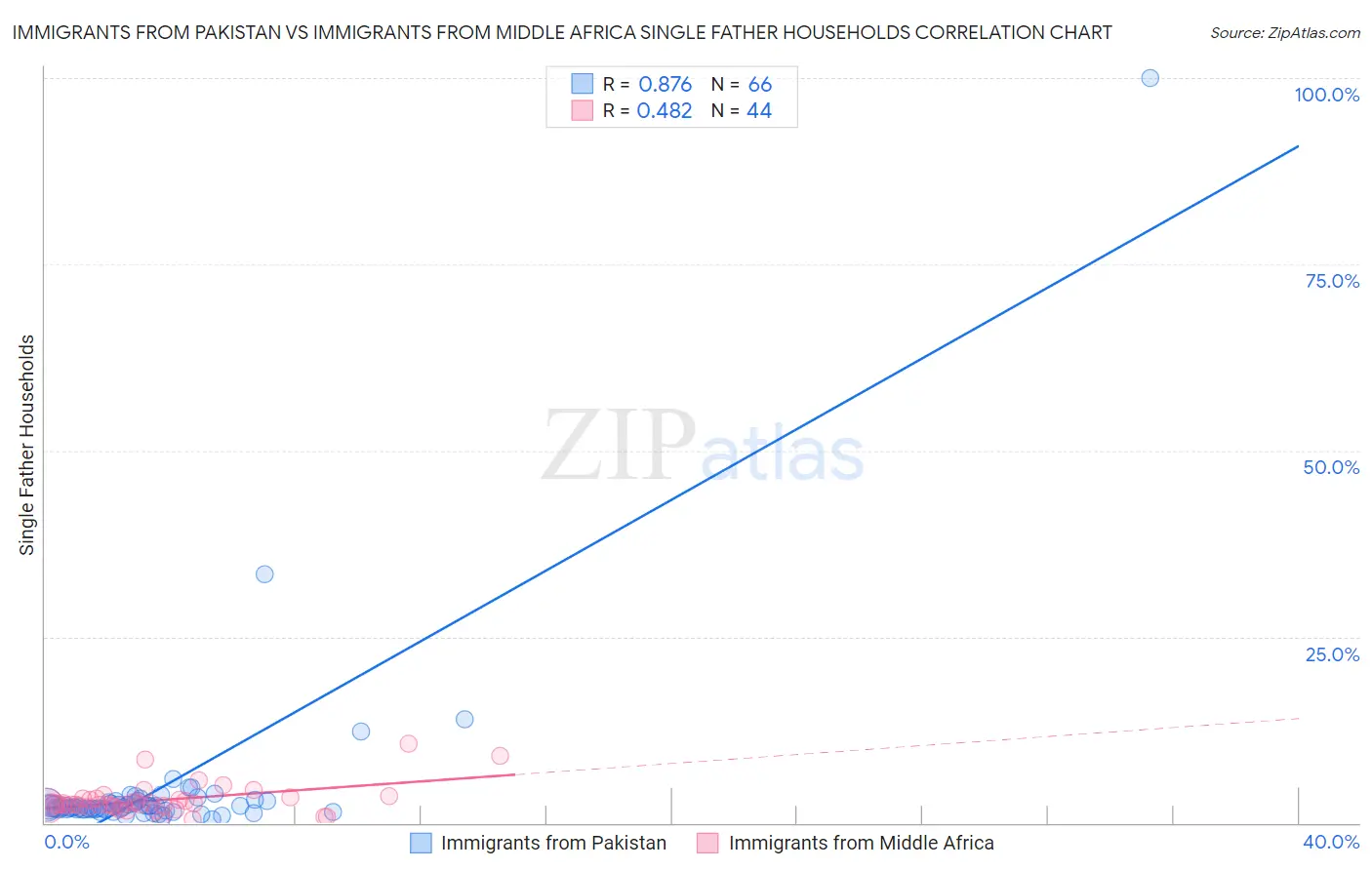 Immigrants from Pakistan vs Immigrants from Middle Africa Single Father Households