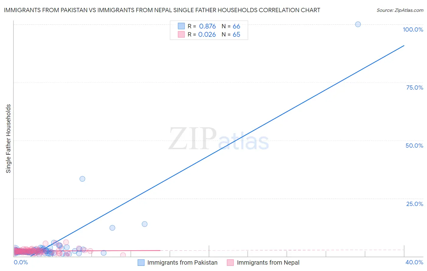 Immigrants from Pakistan vs Immigrants from Nepal Single Father Households