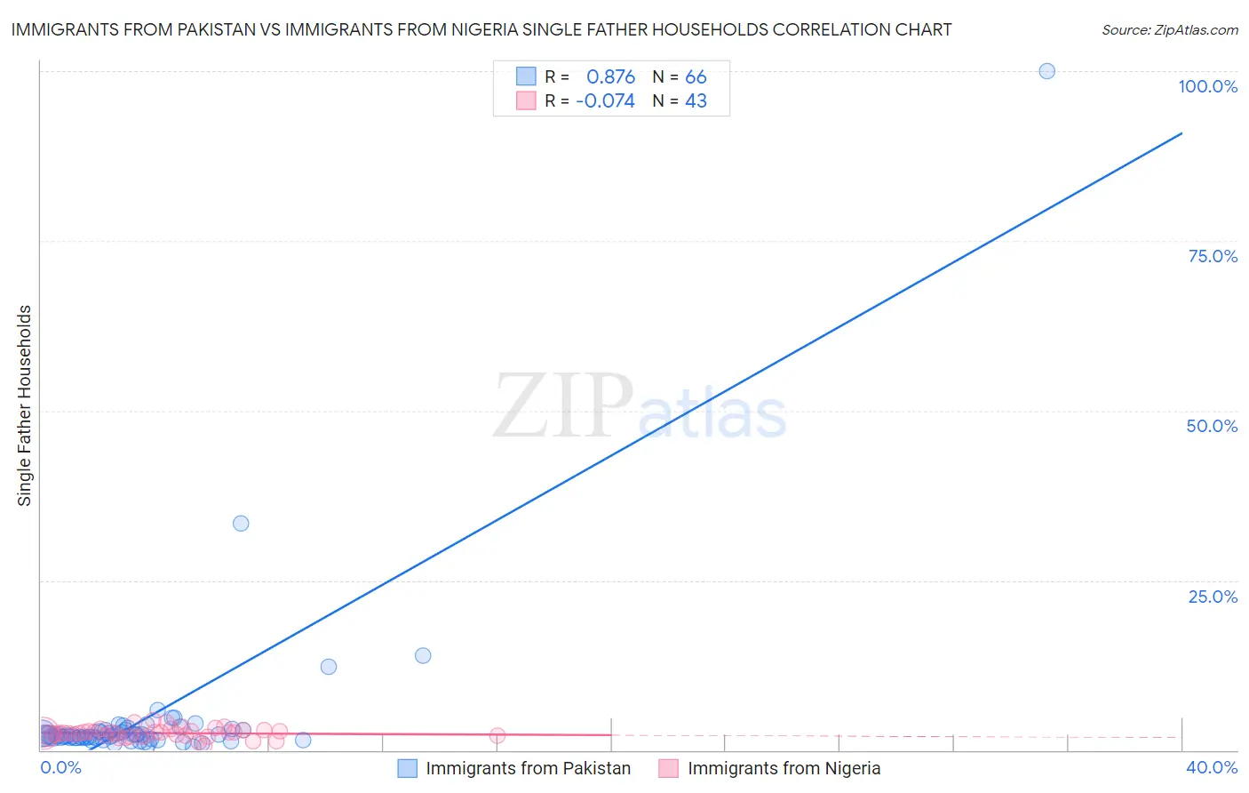 Immigrants from Pakistan vs Immigrants from Nigeria Single Father Households