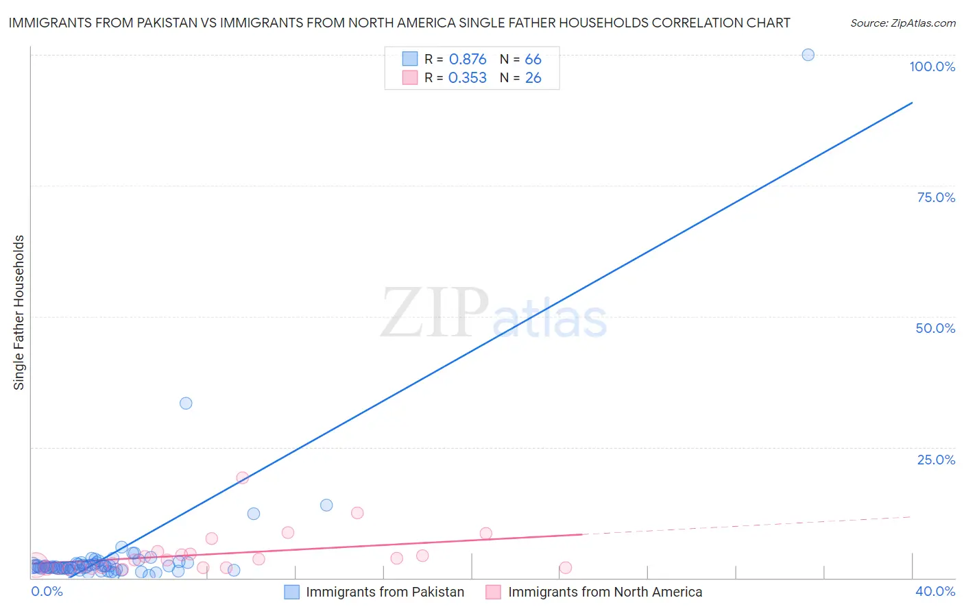 Immigrants from Pakistan vs Immigrants from North America Single Father Households