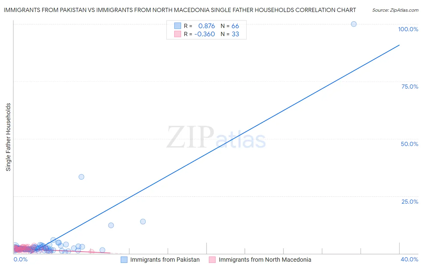 Immigrants from Pakistan vs Immigrants from North Macedonia Single Father Households
