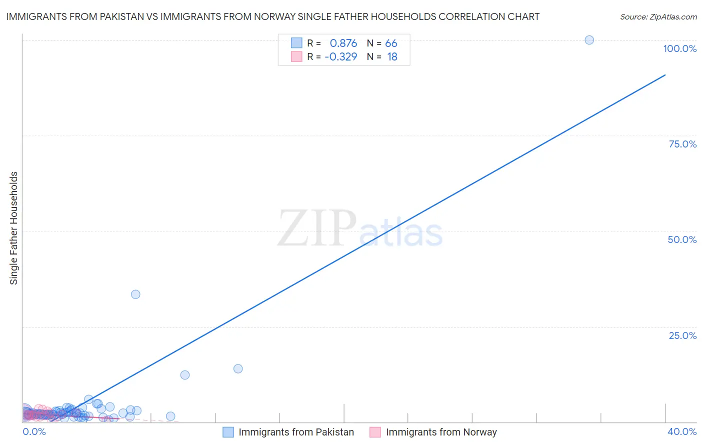 Immigrants from Pakistan vs Immigrants from Norway Single Father Households