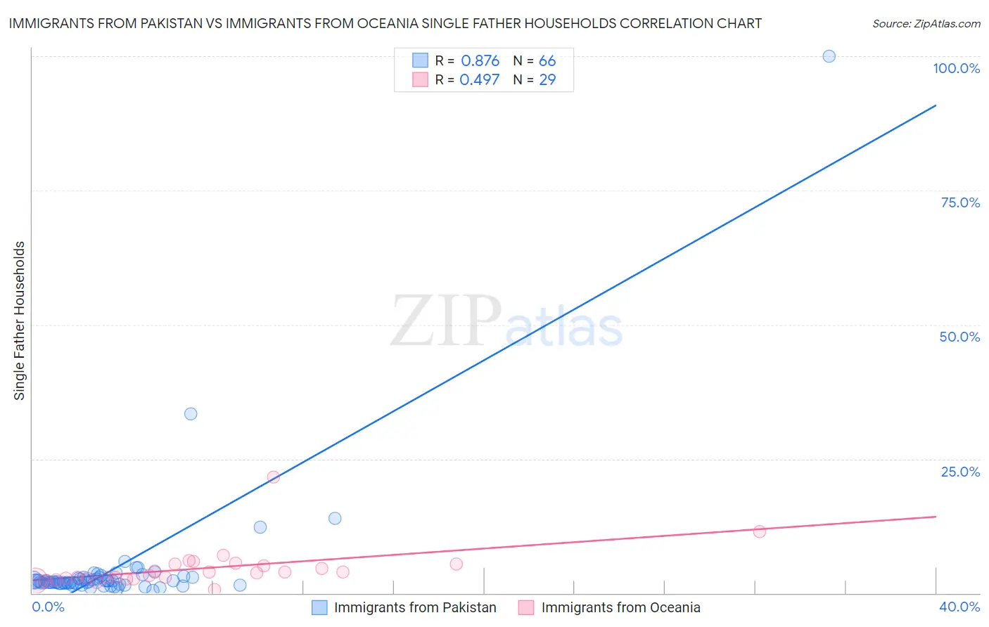 Immigrants from Pakistan vs Immigrants from Oceania Single Father Households