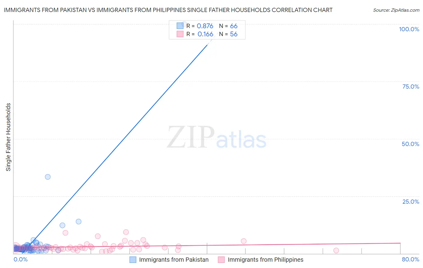Immigrants from Pakistan vs Immigrants from Philippines Single Father Households