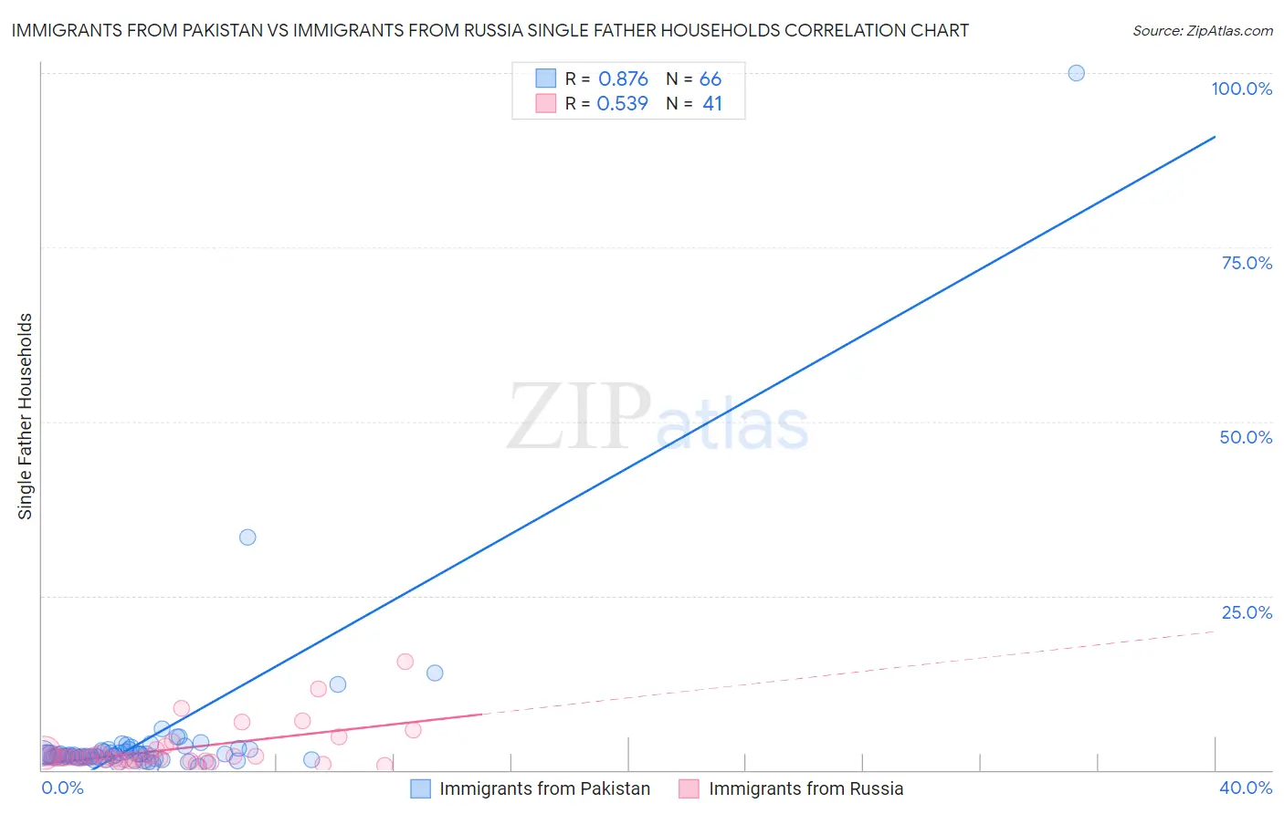Immigrants from Pakistan vs Immigrants from Russia Single Father Households