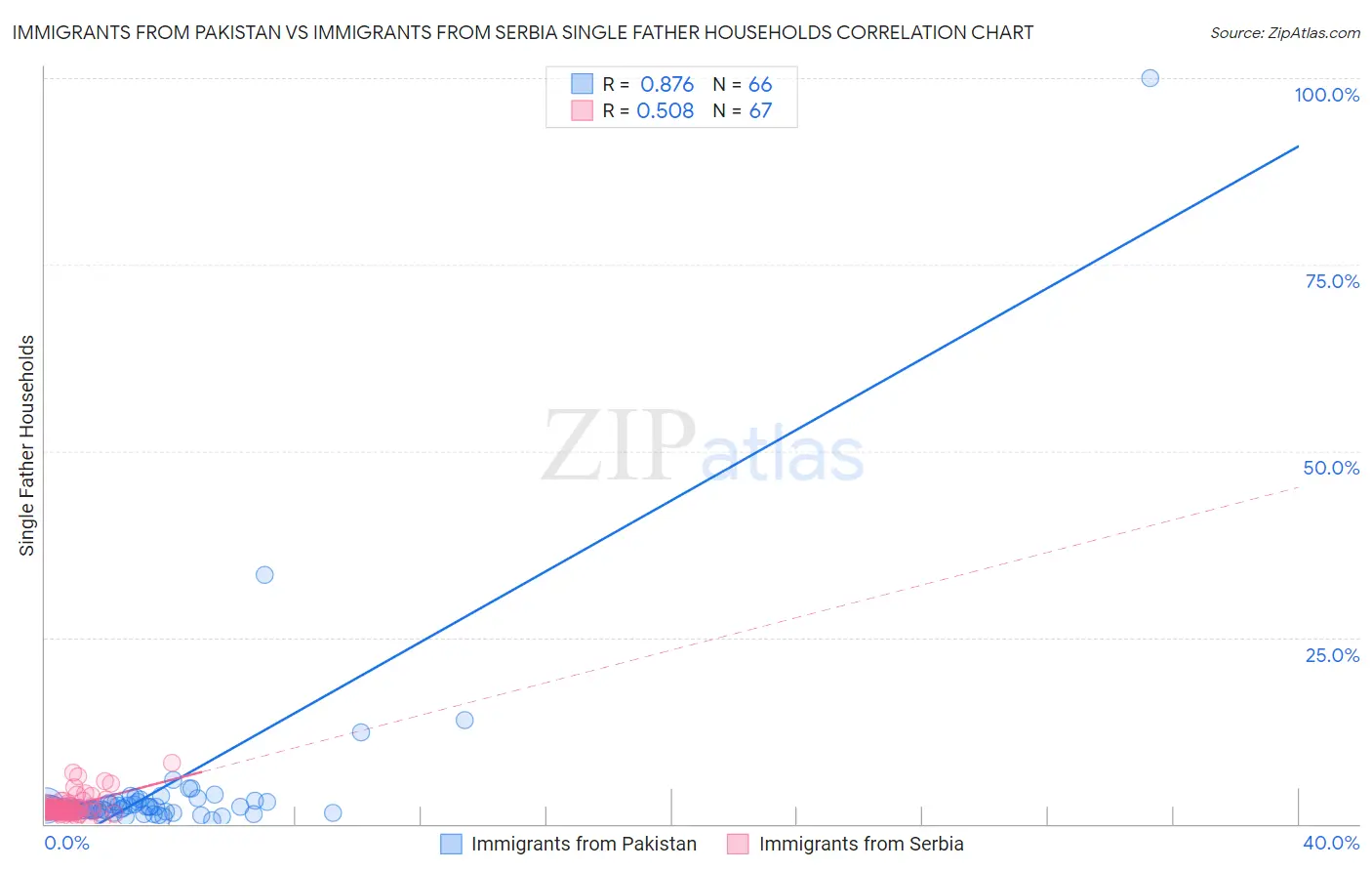 Immigrants from Pakistan vs Immigrants from Serbia Single Father Households