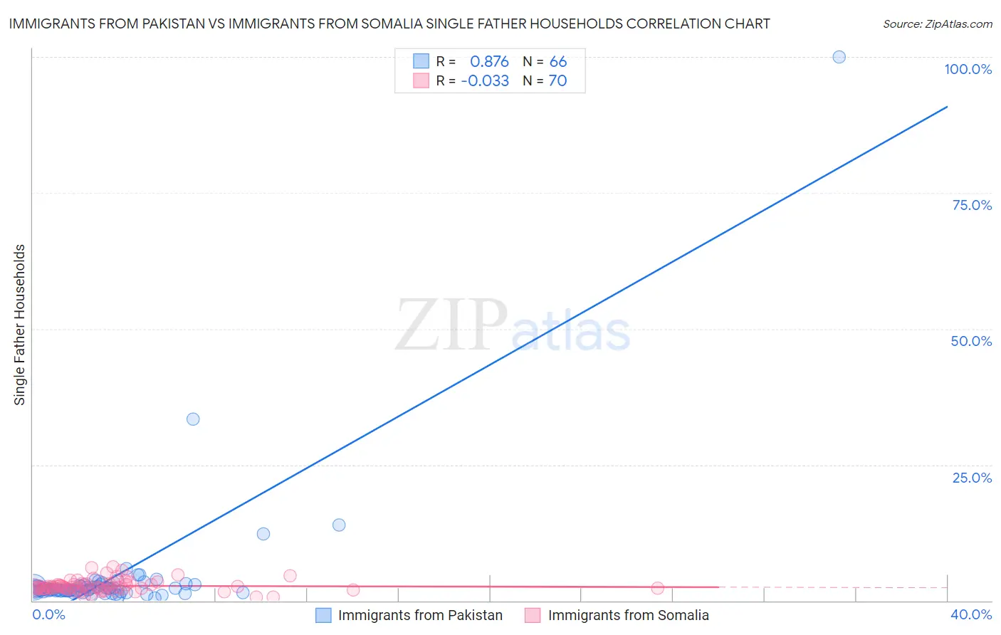 Immigrants from Pakistan vs Immigrants from Somalia Single Father Households