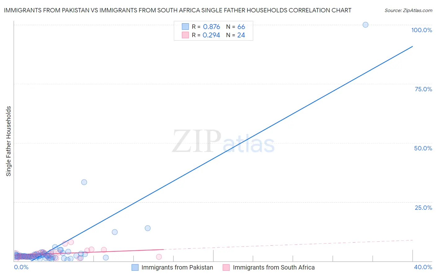 Immigrants from Pakistan vs Immigrants from South Africa Single Father Households