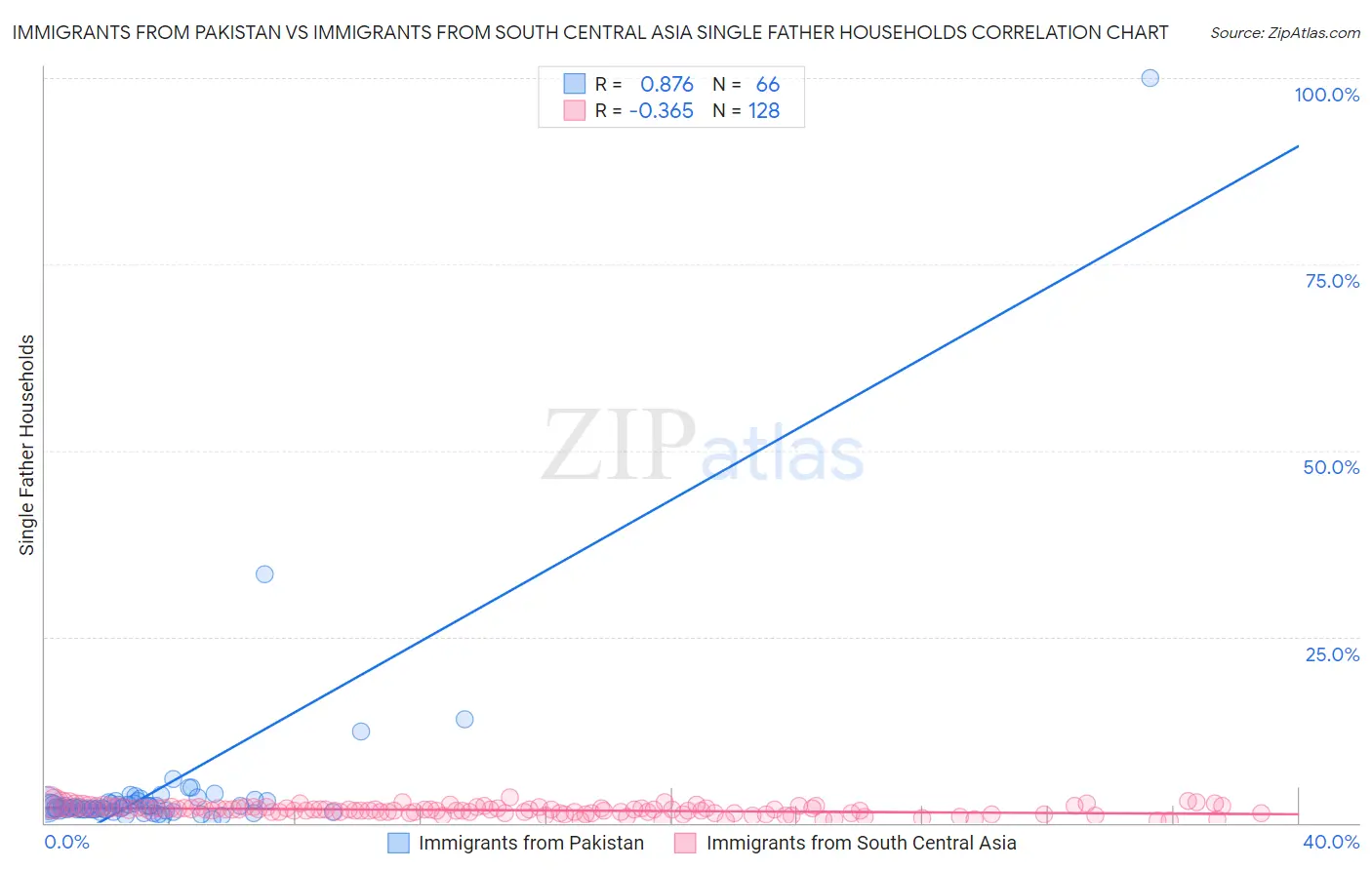 Immigrants from Pakistan vs Immigrants from South Central Asia Single Father Households