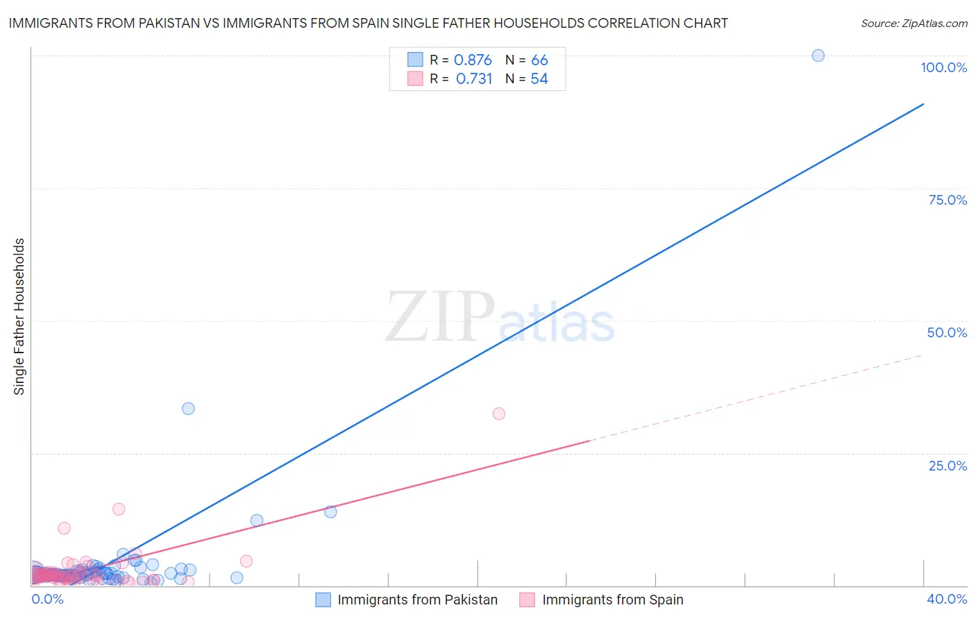 Immigrants from Pakistan vs Immigrants from Spain Single Father Households
