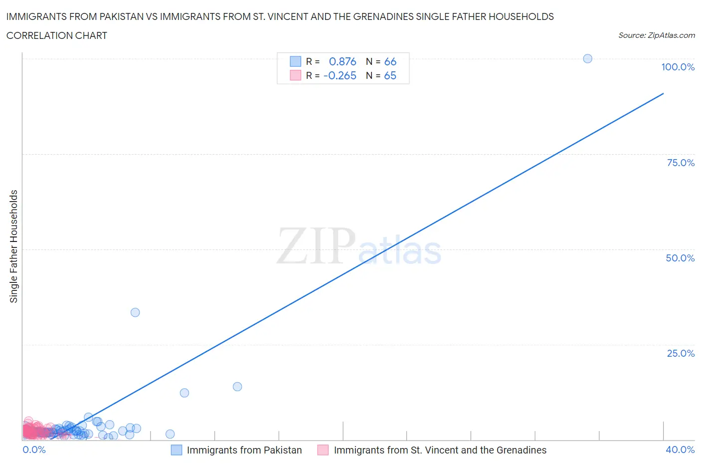 Immigrants from Pakistan vs Immigrants from St. Vincent and the Grenadines Single Father Households