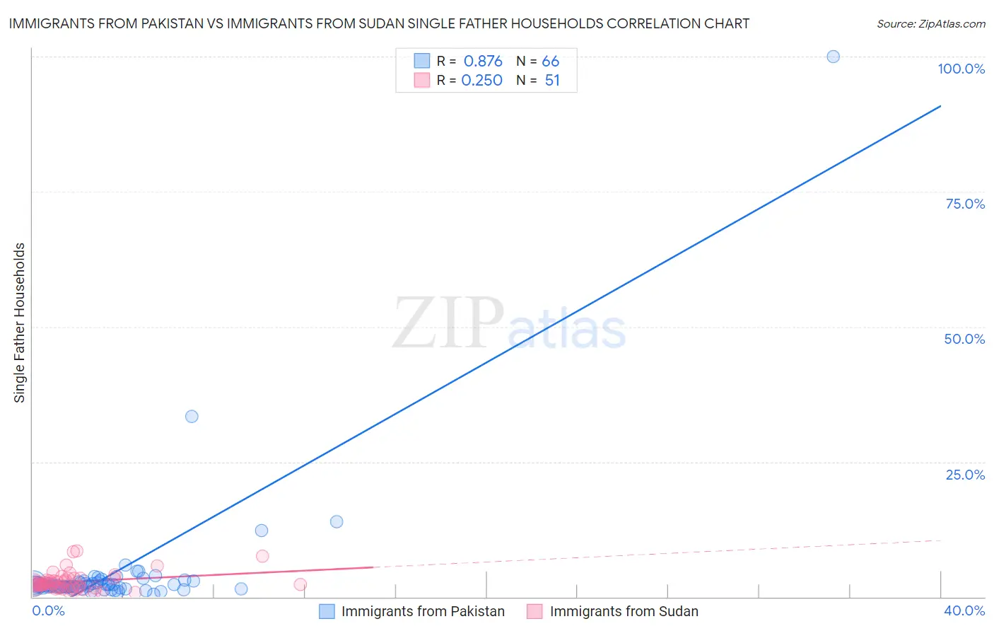 Immigrants from Pakistan vs Immigrants from Sudan Single Father Households