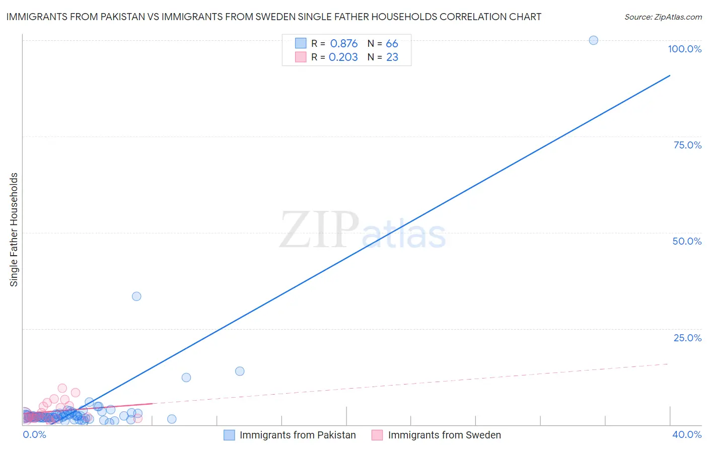 Immigrants from Pakistan vs Immigrants from Sweden Single Father Households