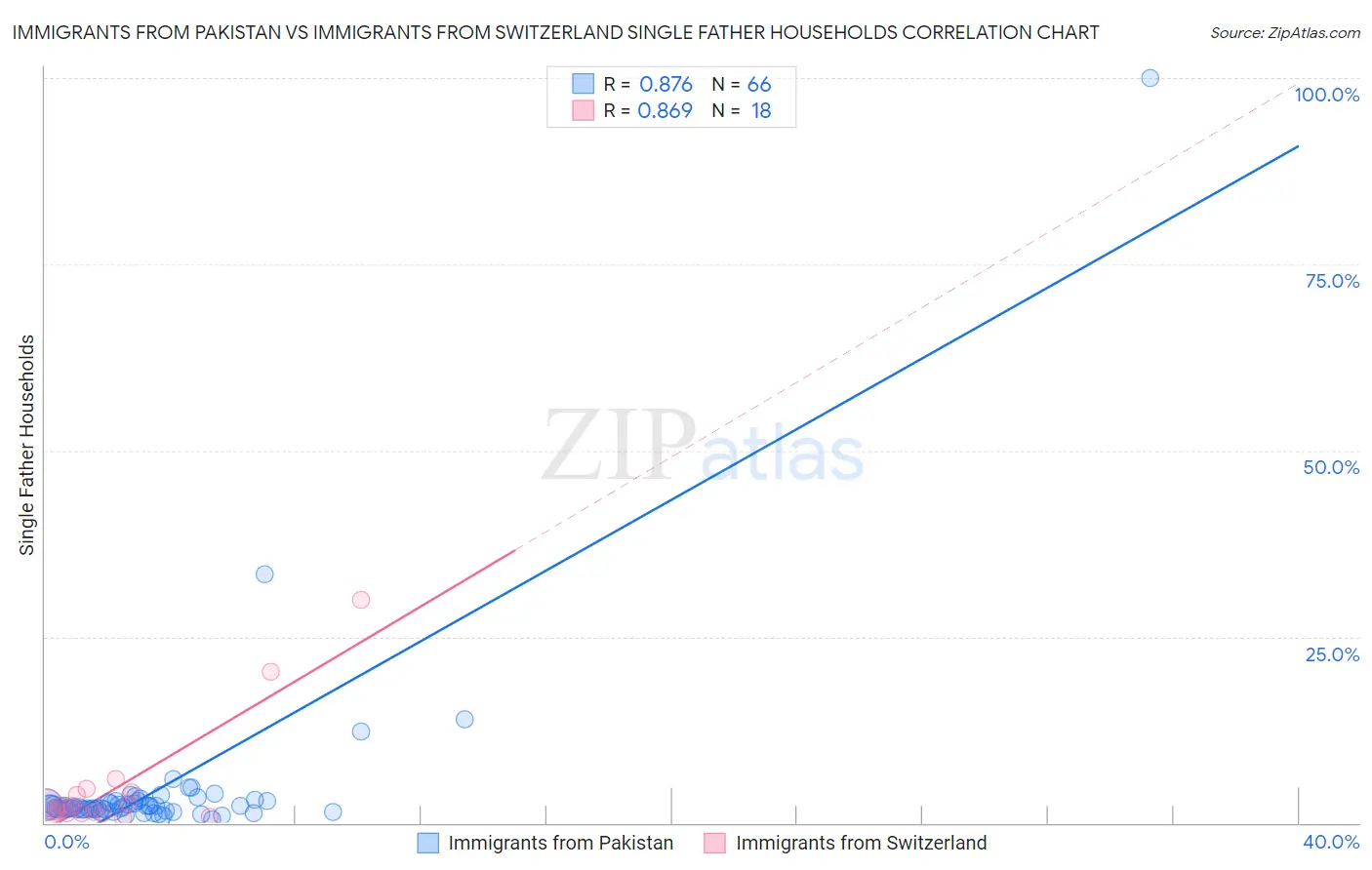 Immigrants from Pakistan vs Immigrants from Switzerland Single Father Households