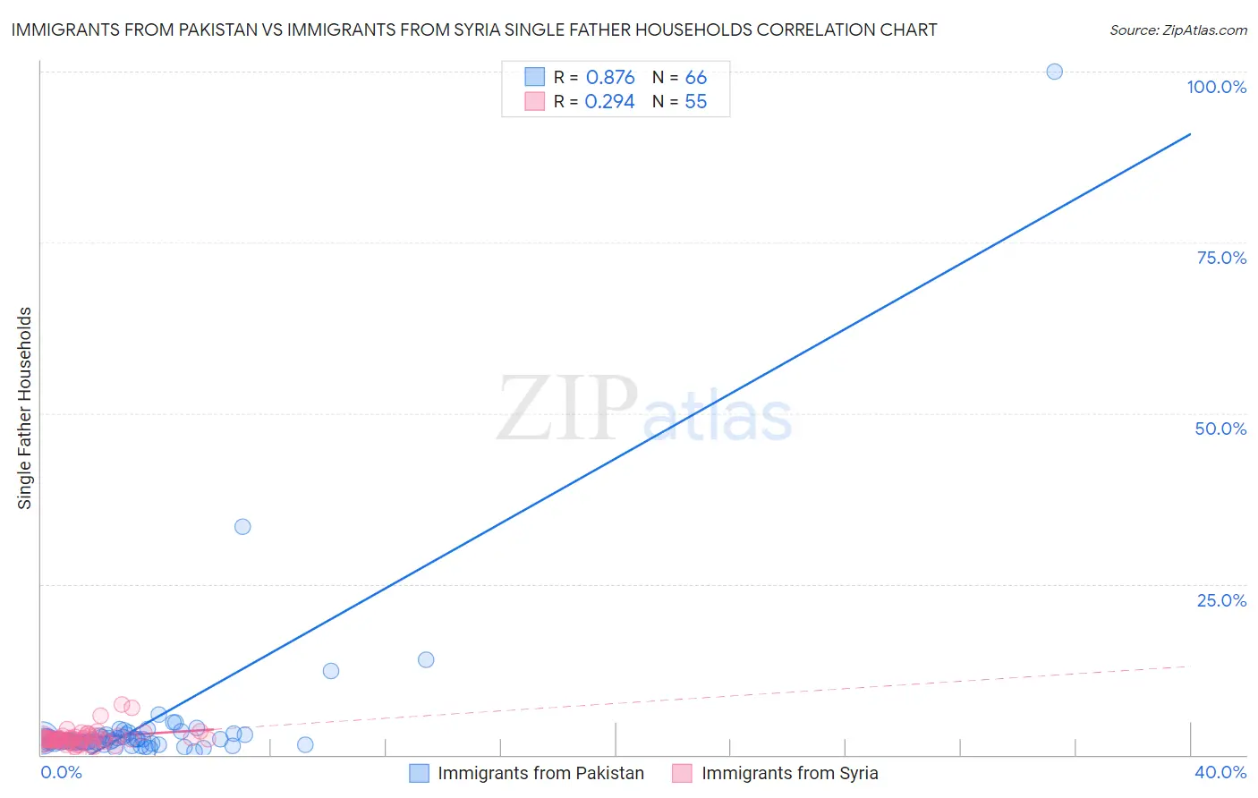 Immigrants from Pakistan vs Immigrants from Syria Single Father Households