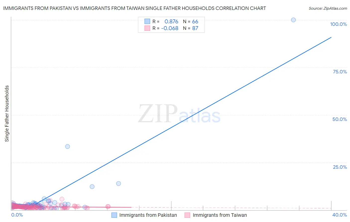 Immigrants from Pakistan vs Immigrants from Taiwan Single Father Households