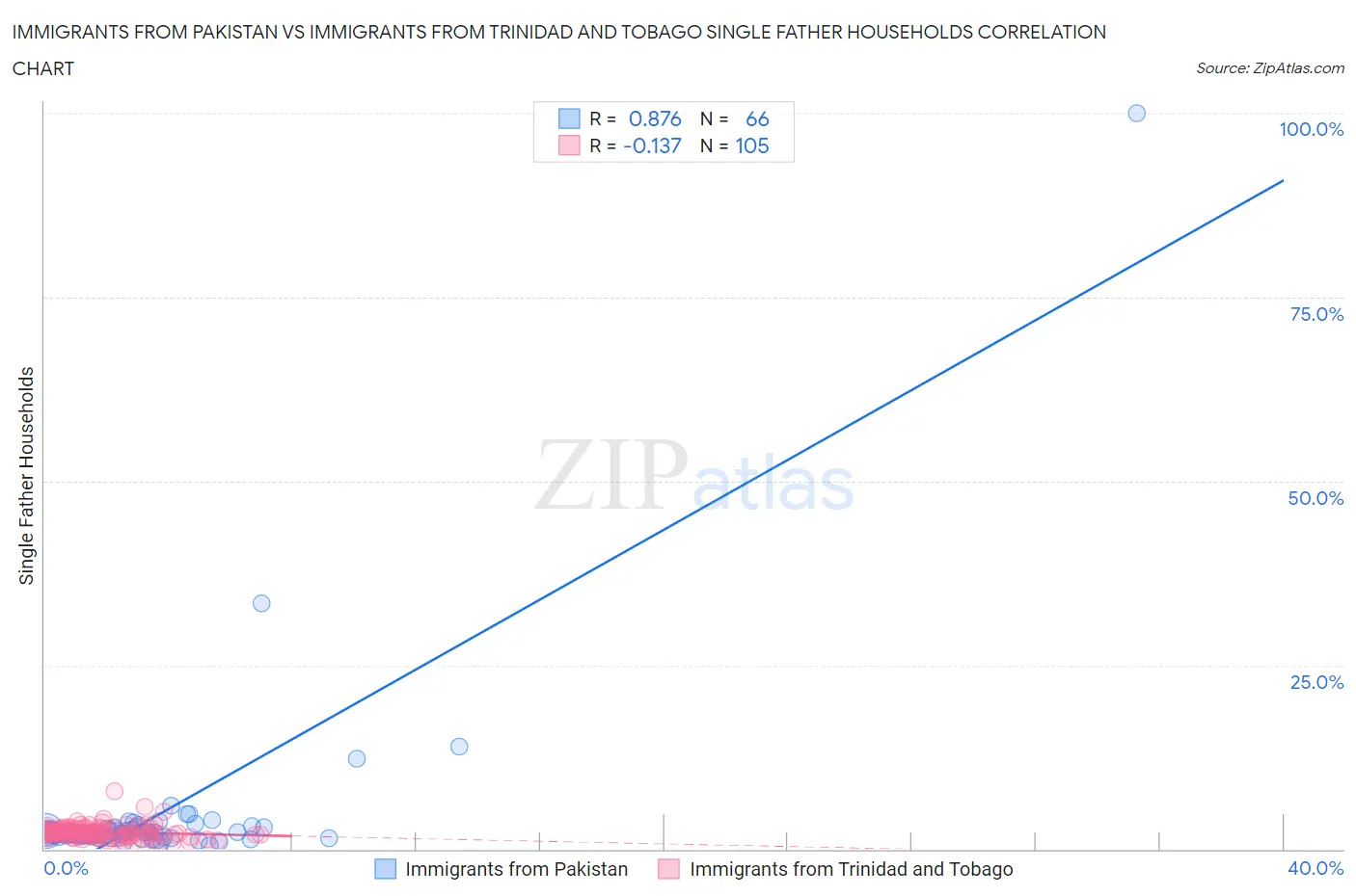 Immigrants from Pakistan vs Immigrants from Trinidad and Tobago Single Father Households