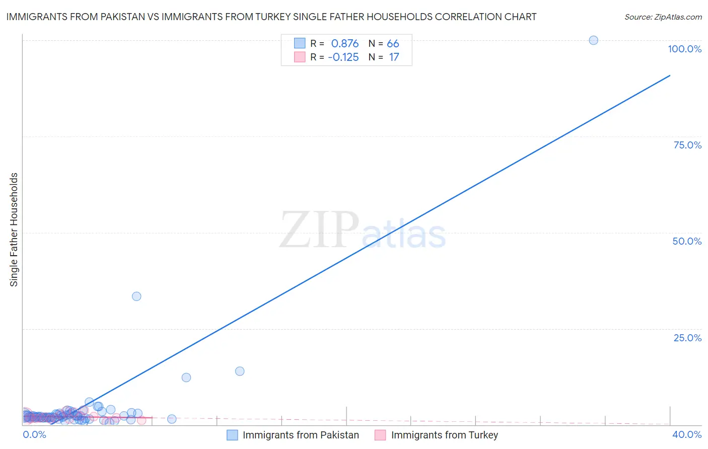 Immigrants from Pakistan vs Immigrants from Turkey Single Father Households