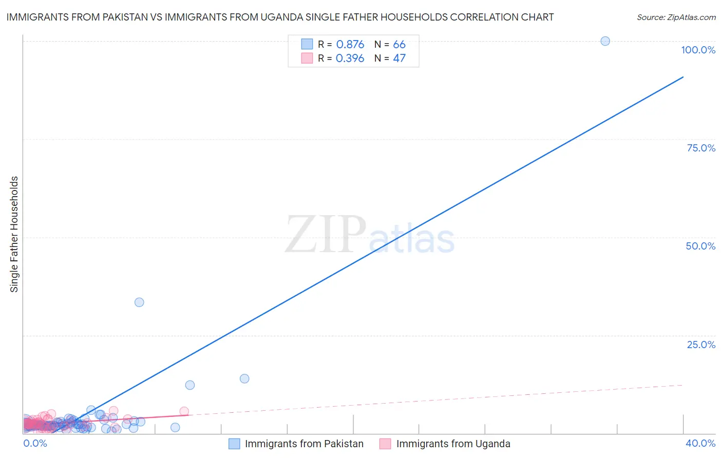 Immigrants from Pakistan vs Immigrants from Uganda Single Father Households