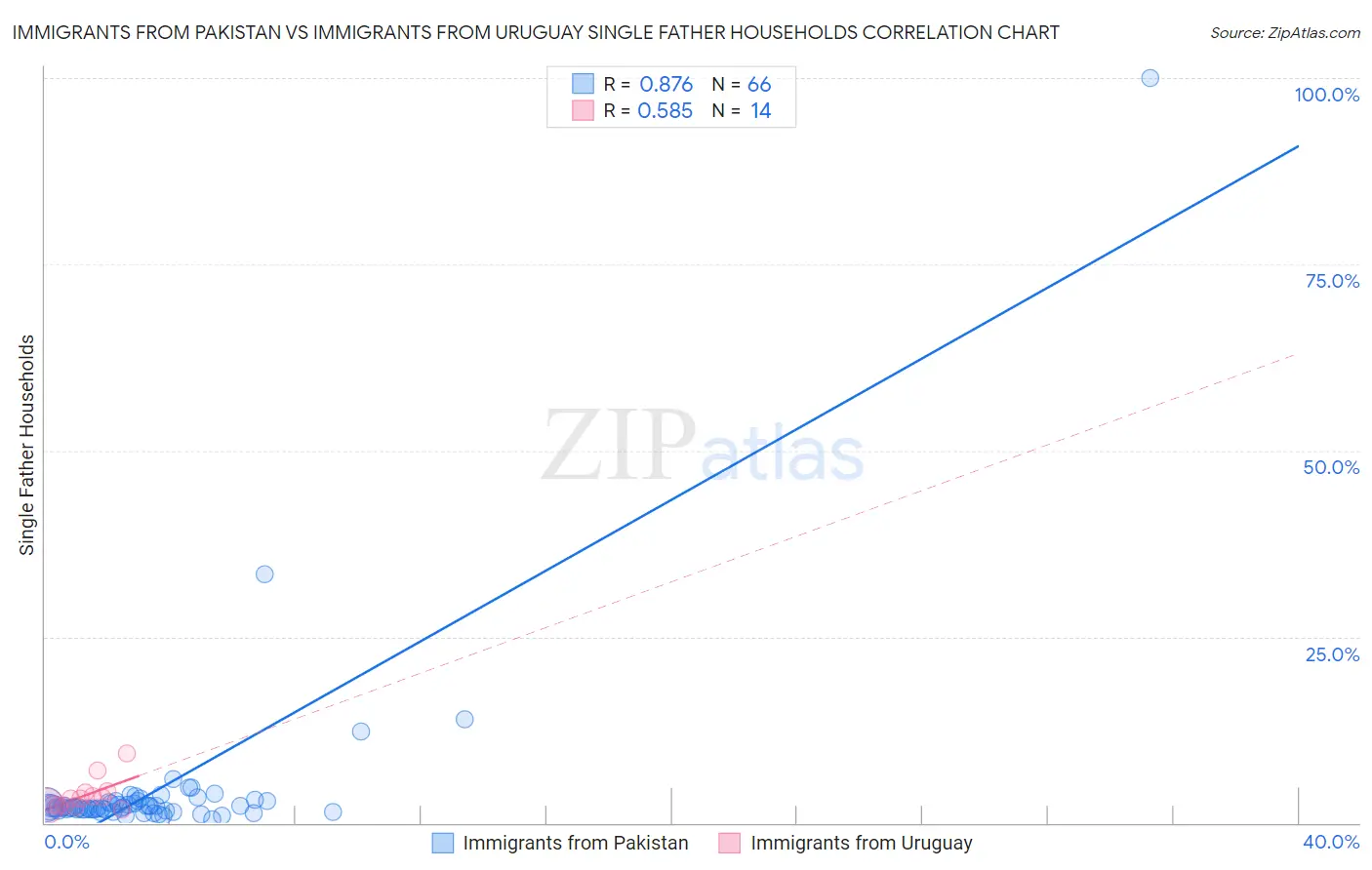 Immigrants from Pakistan vs Immigrants from Uruguay Single Father Households