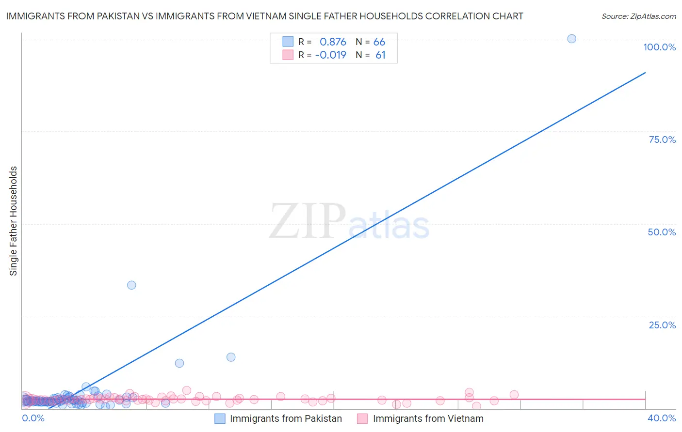 Immigrants from Pakistan vs Immigrants from Vietnam Single Father Households