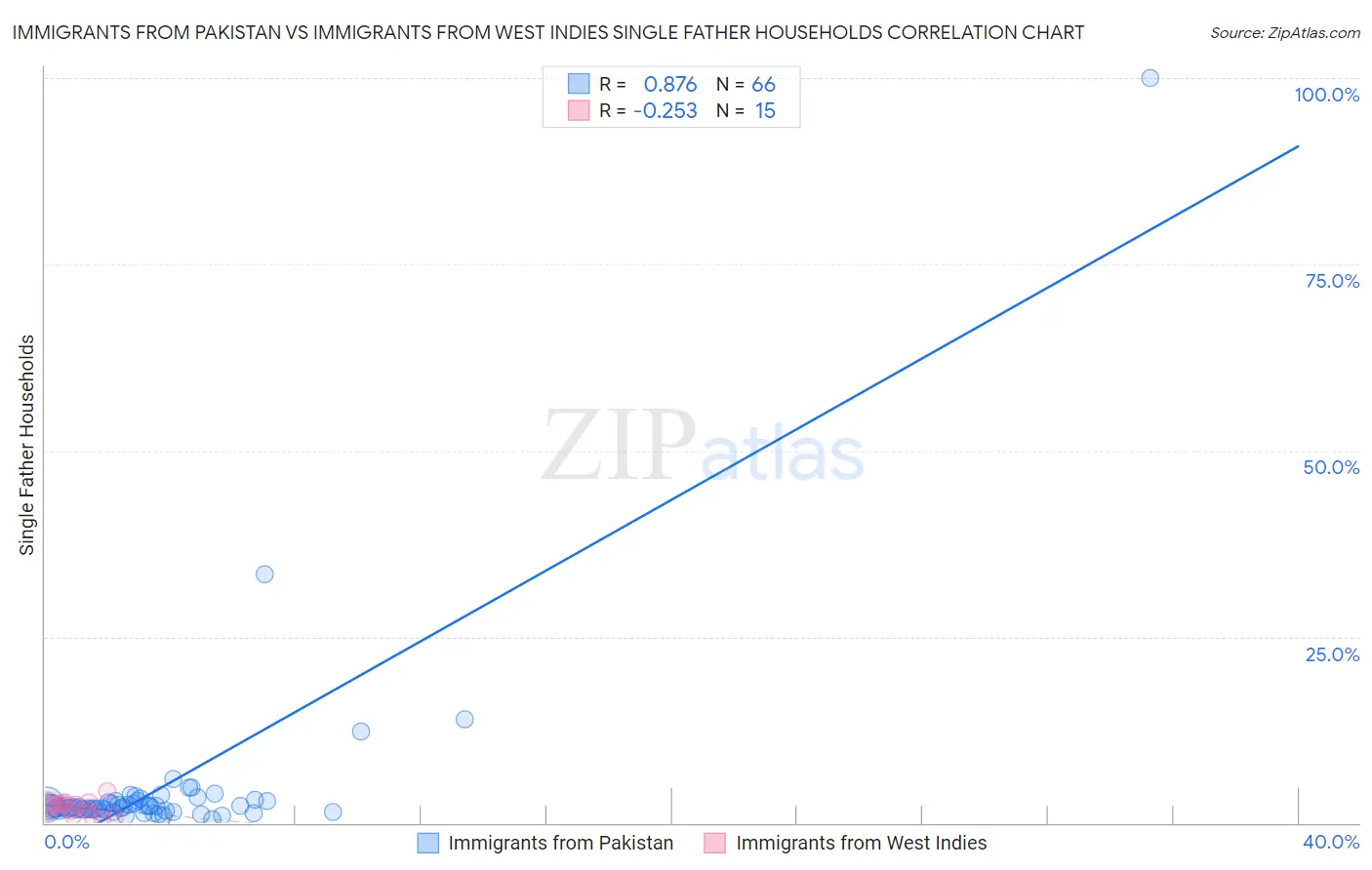 Immigrants from Pakistan vs Immigrants from West Indies Single Father Households