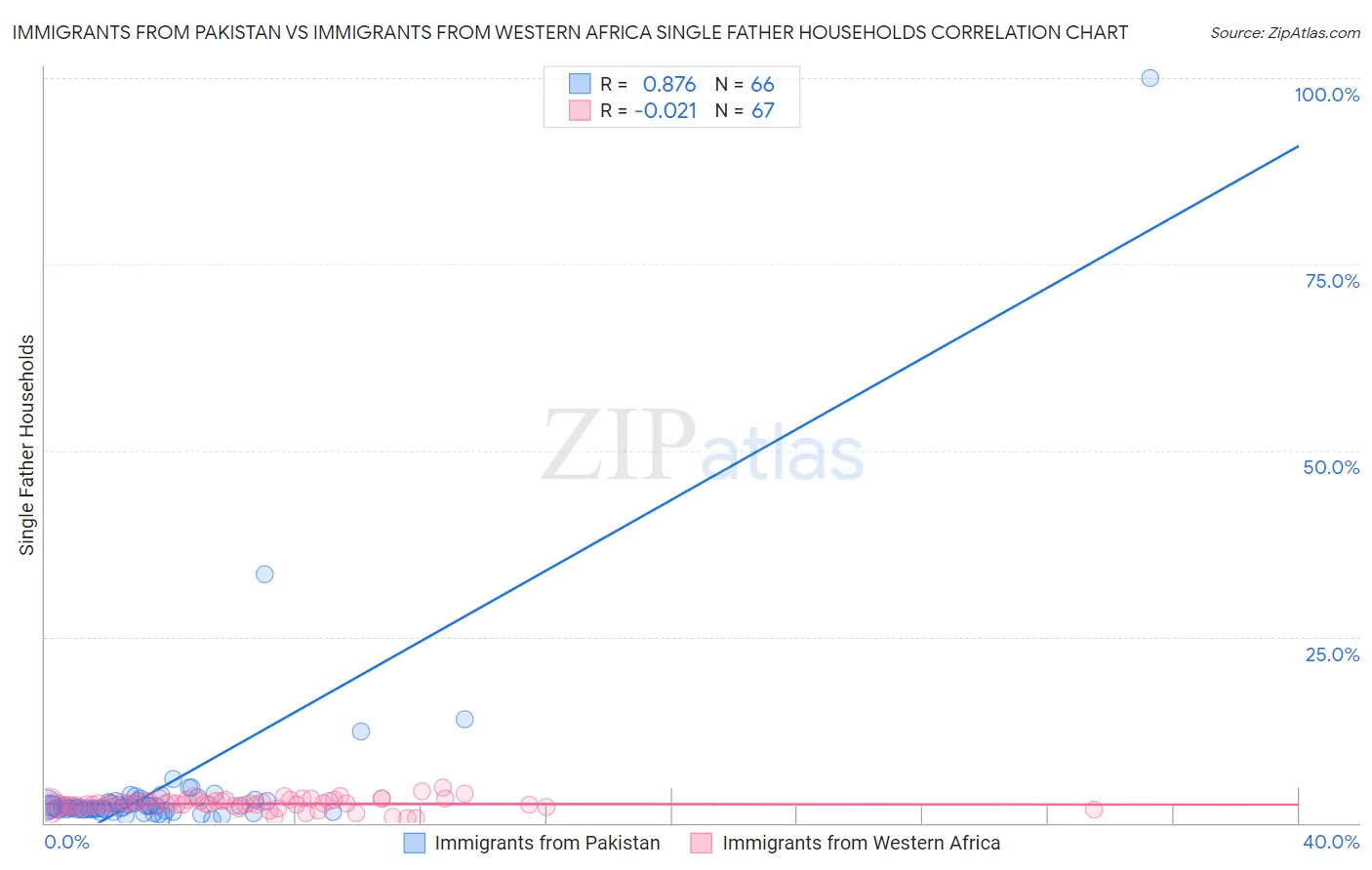 Immigrants from Pakistan vs Immigrants from Western Africa Single Father Households