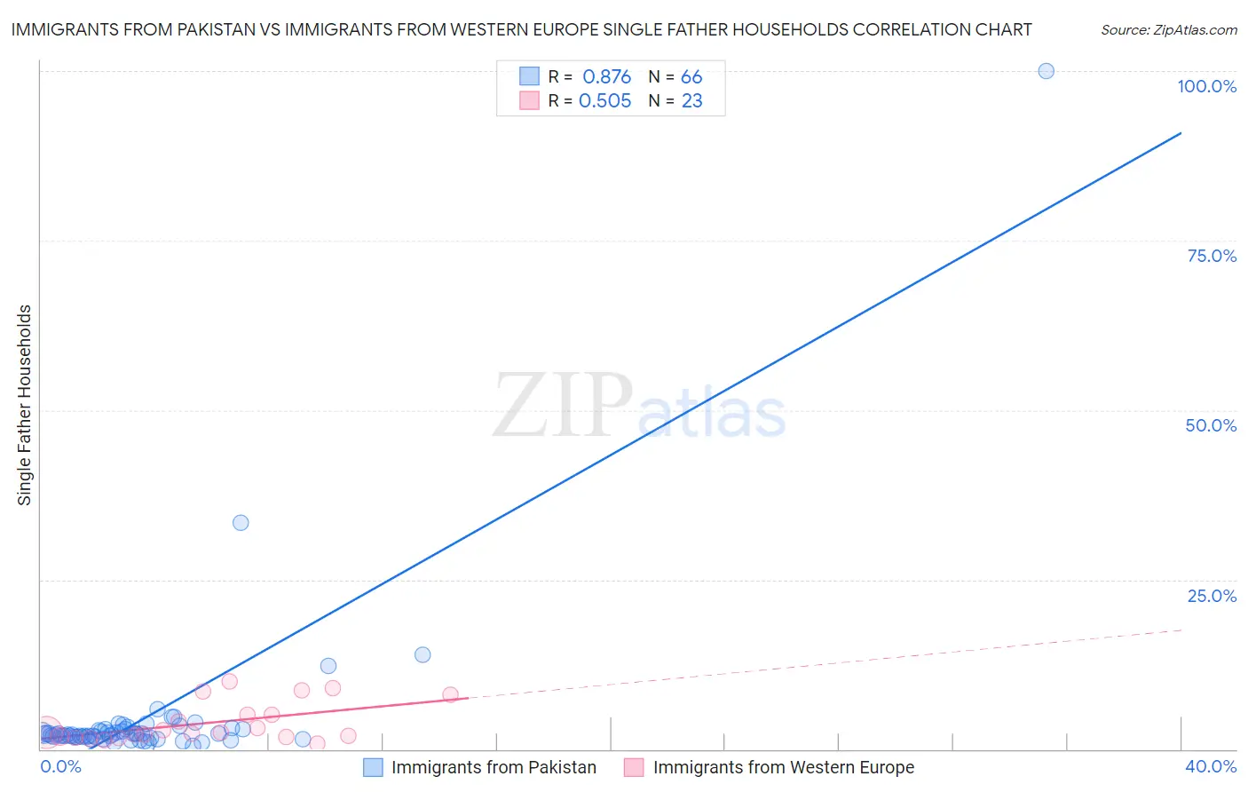 Immigrants from Pakistan vs Immigrants from Western Europe Single Father Households