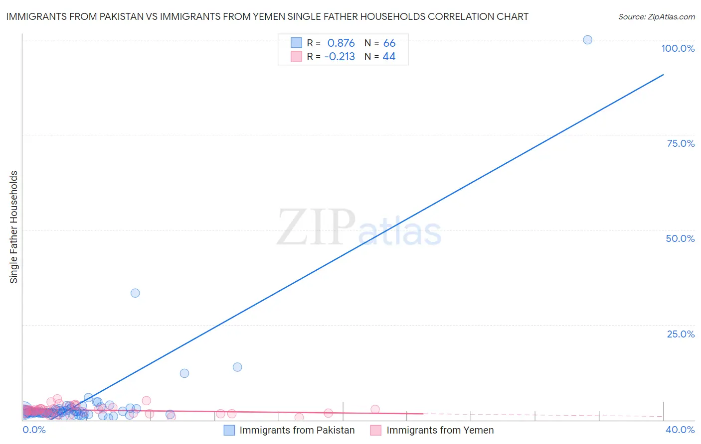Immigrants from Pakistan vs Immigrants from Yemen Single Father Households