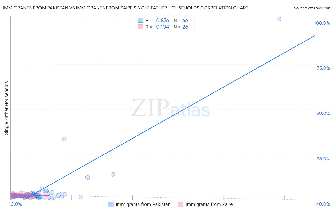 Immigrants from Pakistan vs Immigrants from Zaire Single Father Households