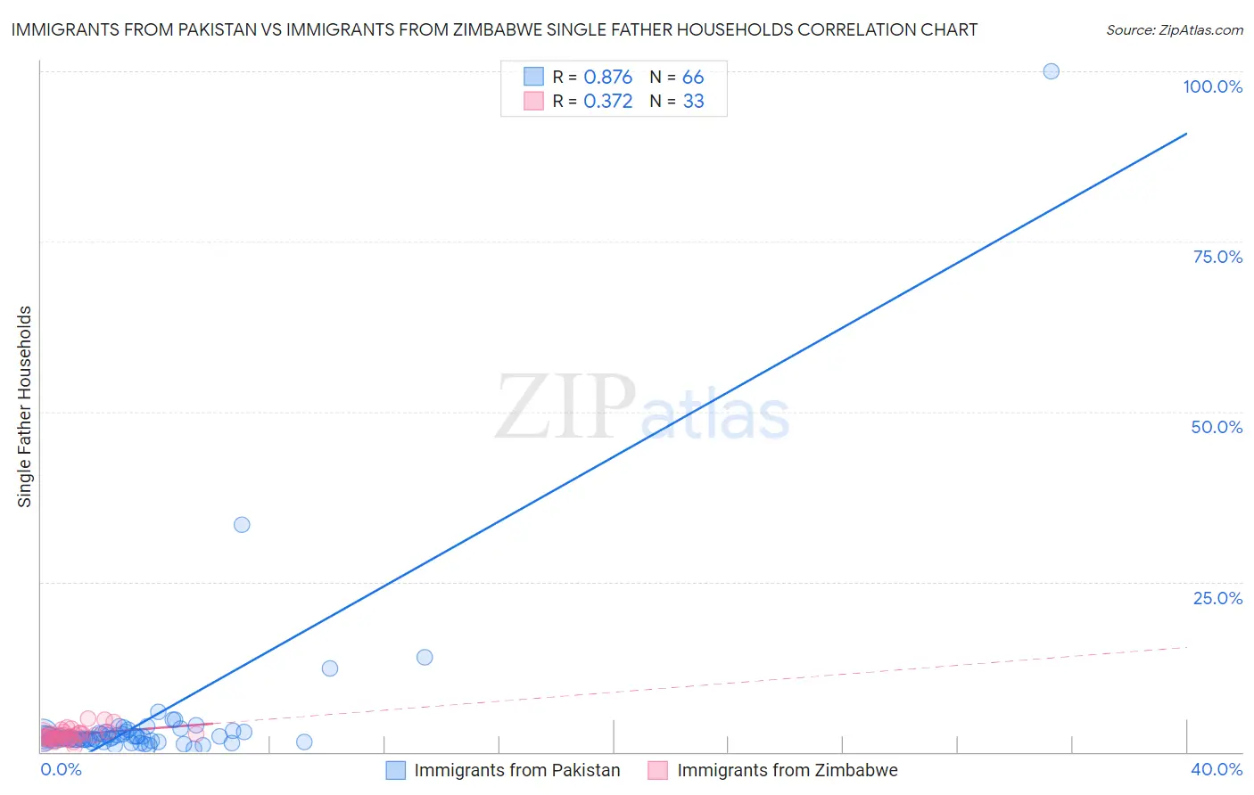 Immigrants from Pakistan vs Immigrants from Zimbabwe Single Father Households