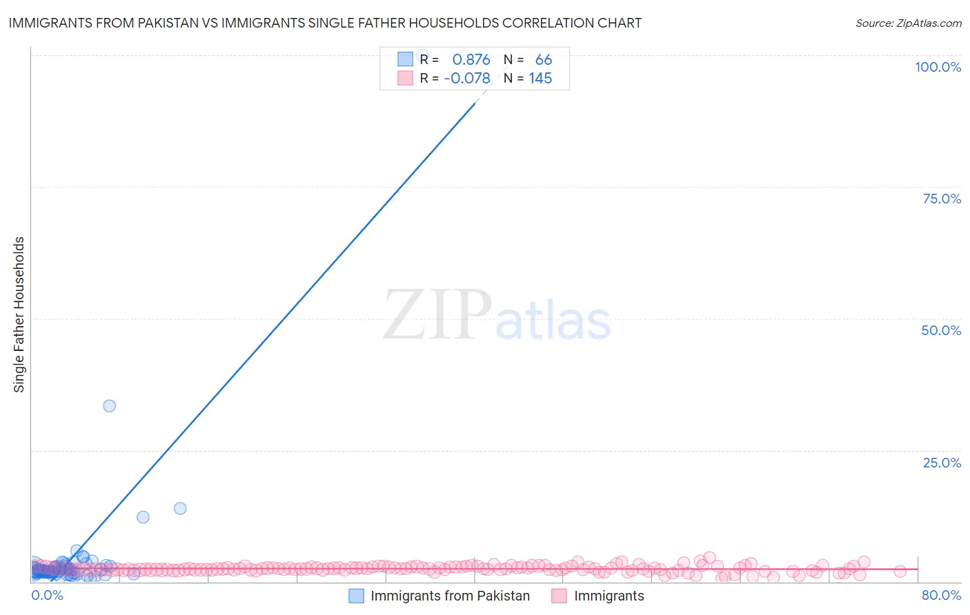 Immigrants from Pakistan vs Immigrants Single Father Households
