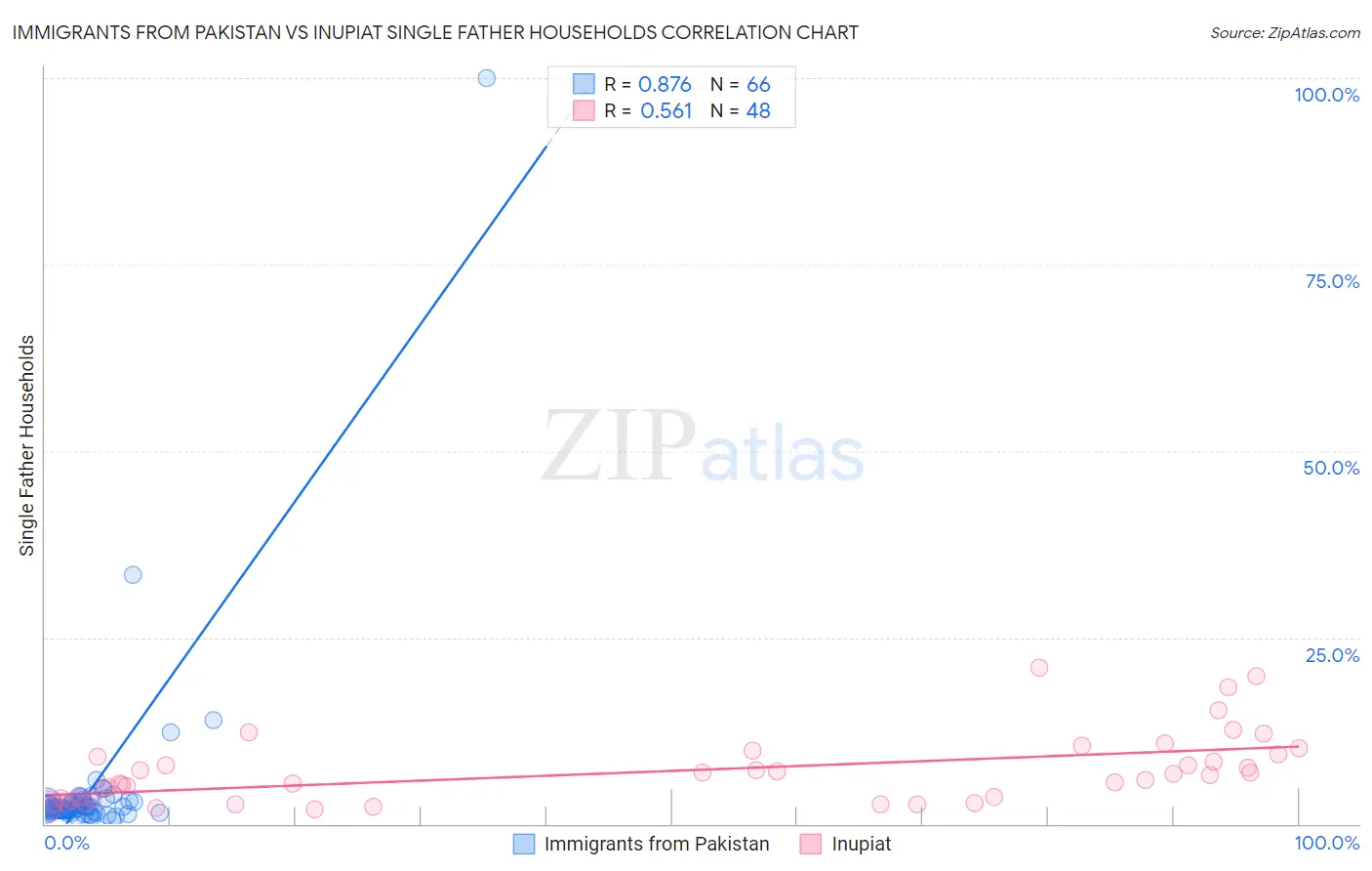 Immigrants from Pakistan vs Inupiat Single Father Households