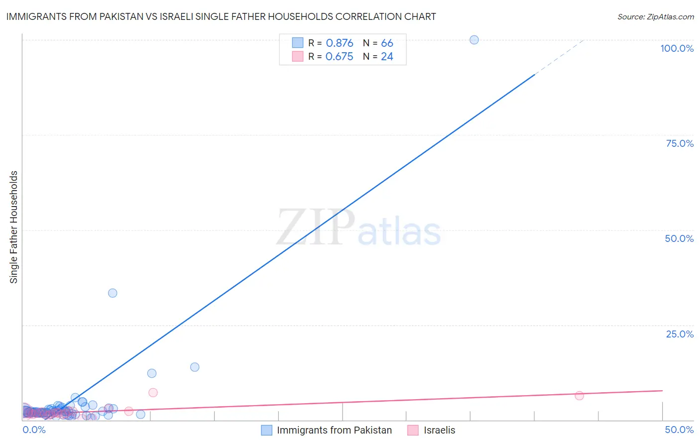 Immigrants from Pakistan vs Israeli Single Father Households