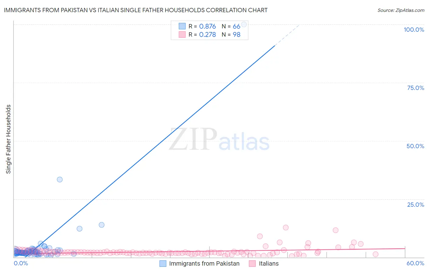 Immigrants from Pakistan vs Italian Single Father Households