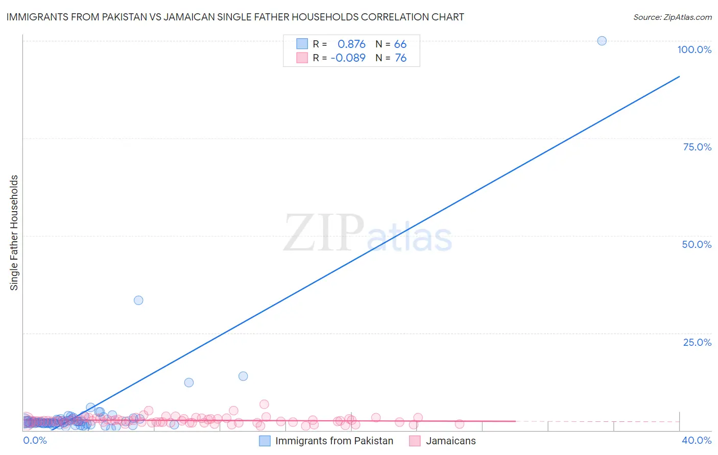 Immigrants from Pakistan vs Jamaican Single Father Households