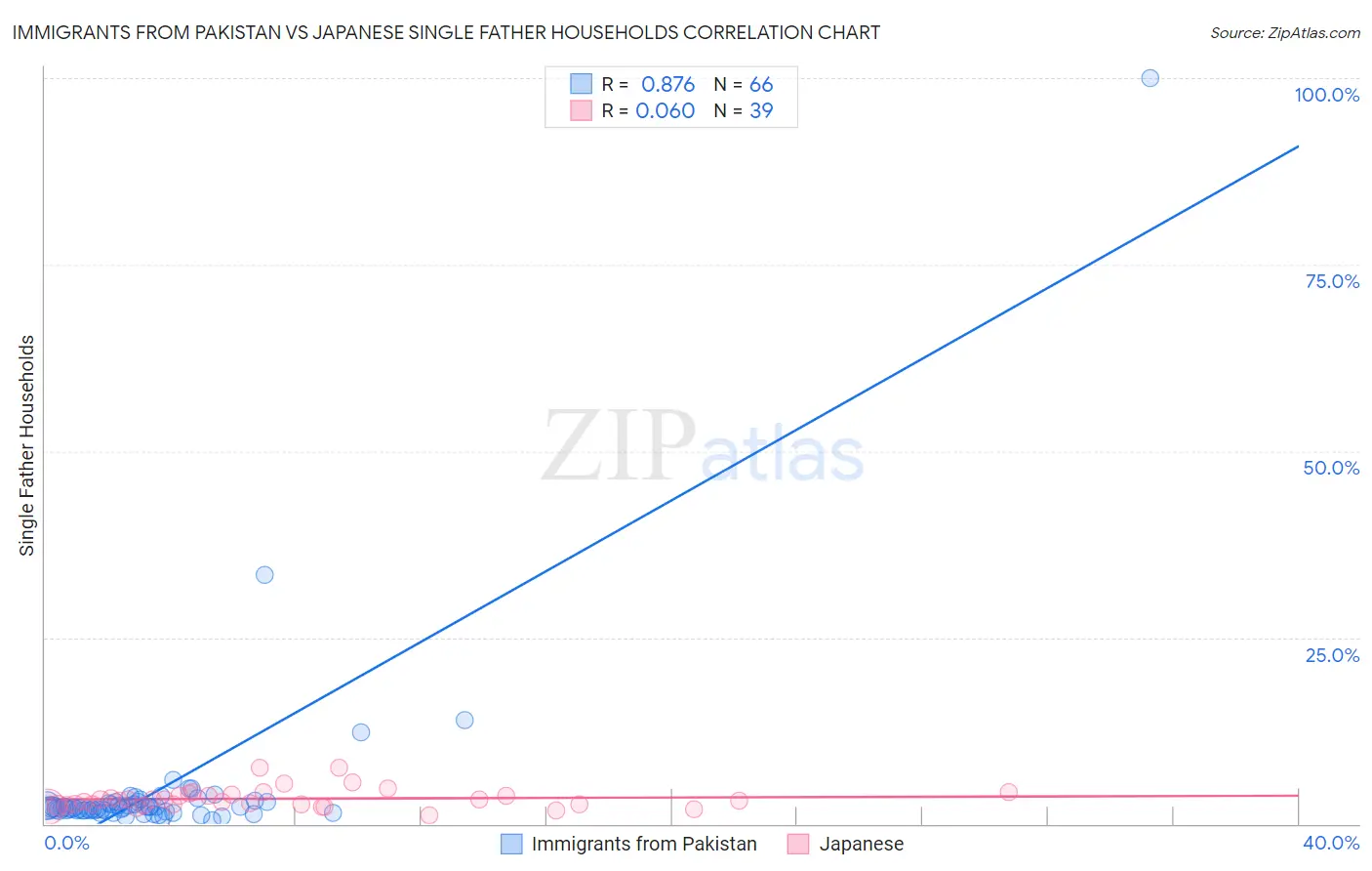 Immigrants from Pakistan vs Japanese Single Father Households